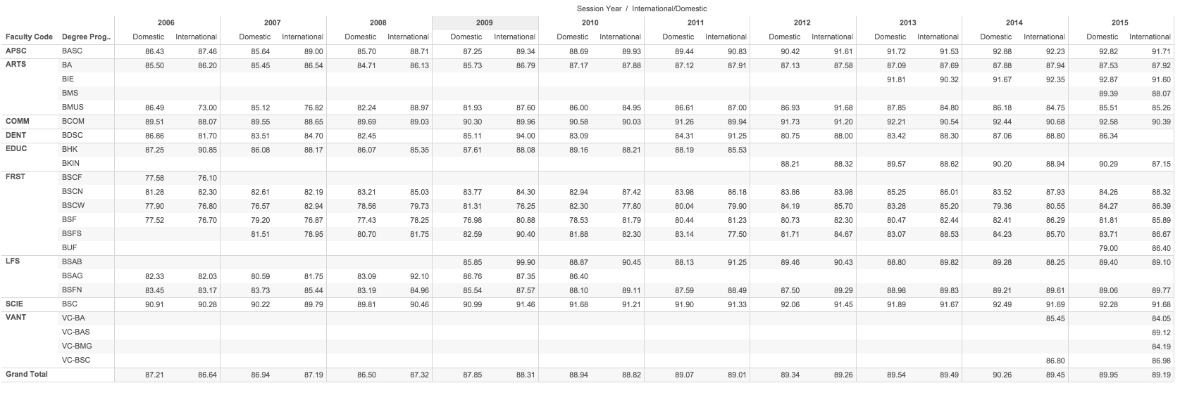 ubc-admission-stats-2014-15-averages-acceptance-rates-and-more