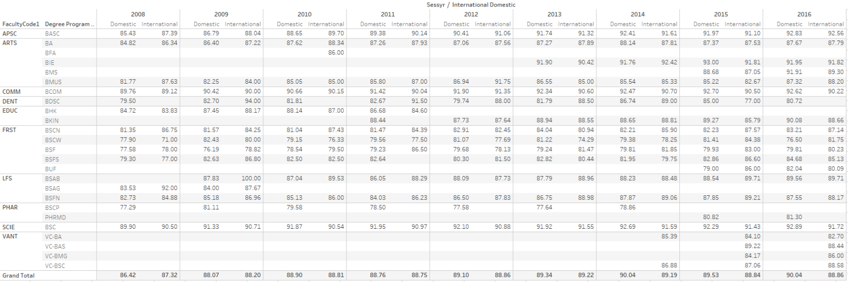 UBC Admission Stats 2016 17 Averages Acceptance Rates And More