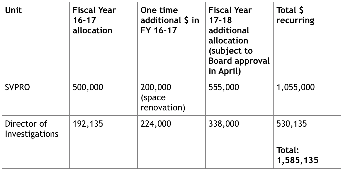 UBC's allocations towards towards SVPRO and the investigations office.