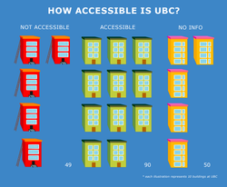 Building accessibility