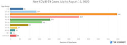 new covid cases july august 2020